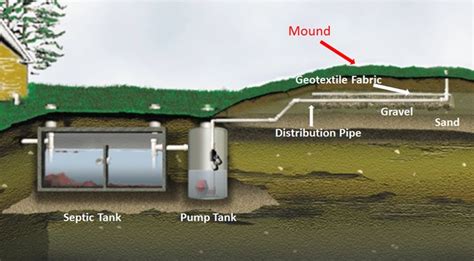 62 fixed fee for new conventional system (3-bedroom house) Includes cost estimate for septic system installation. . Micro mound septic system cost